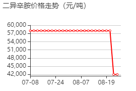 二异辛胺 价格行情