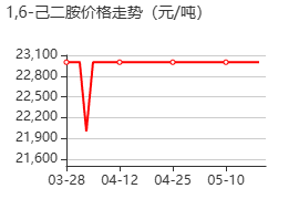 己二胺 价格行情