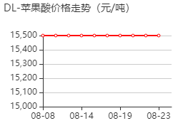 DL-苹果酸 价格行情