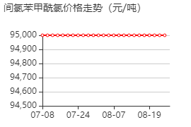 3-氯苯甲酰氯 价格行情