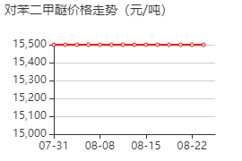 对苯二甲醚 价格行情