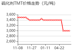 三聚硫氰酸 价格行情