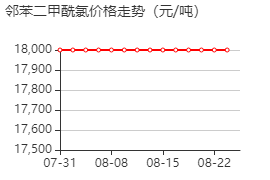 邻苯二甲酰氯 价格行情