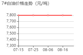 7#白油 价格行情