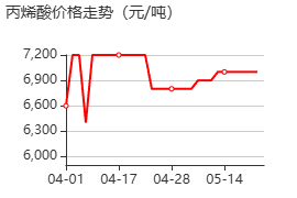 丙烯酸 价格行情