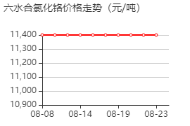 无水三氯化铬 价格行情