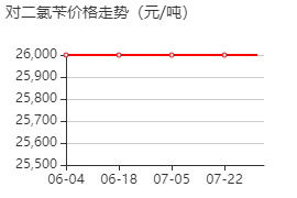 1,4-对二氯苄 价格行情