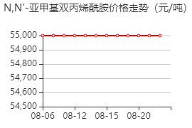 N,N'-亚甲基双丙烯酰胺 价格行情