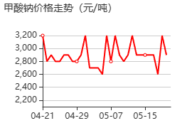 甲酸钠 价格行情