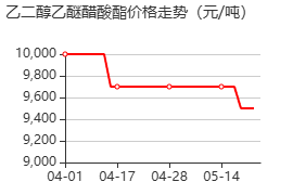 乙二醇乙醚醋酸酯 价格行情