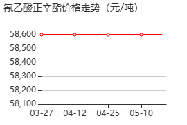 氰乙酸正辛酯 价格行情