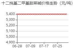 月桂基甜菜碱 价格行情