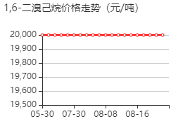 1,6-二溴己烷 价格行情