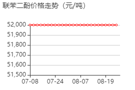 4,4'-二羟基联苯 价格行情