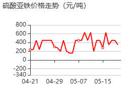 硫酸亚铁 价格行情