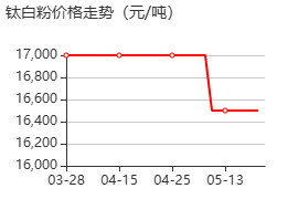 钛白粉 价格行情