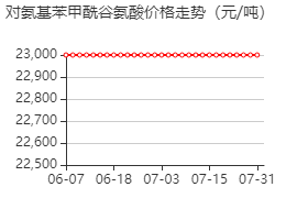 对氨基苯甲酰谷氨酸 价格行情