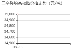 三辛癸烷基叔胺 价格行情