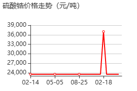 硫酸锆 价格行情