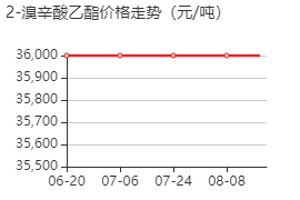 Α-溴辛酸乙酯 价格行情