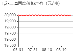 1,2-二溴丙烷 价格行情