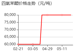 四氯苯醌 价格行情