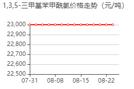 1,3,5-均三苯甲酰氯 价格行情