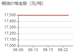 桐油 价格行情