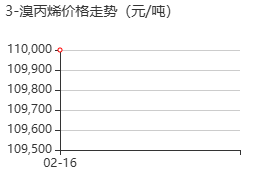 3-溴丙烯 价格行情