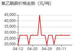 氰乙酰胺 价格行情