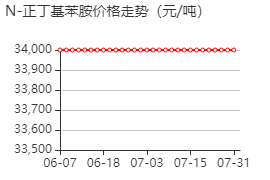 N-丁基苯胺 价格行情