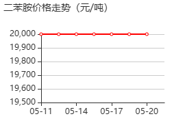 二苯胺 价格行情