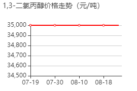 1,3-二氯丙醇 价格行情