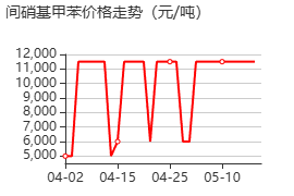 间硝基甲苯 价格行情