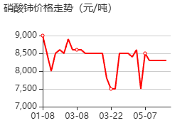 硝酸铈 价格行情