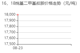 十八/十六烷基二甲基叔胺 价格行情