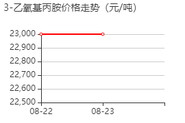 3-乙氧基丙胺 价格行情