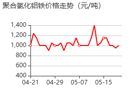 聚合氯化铝铁 价格行情