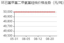 环已基甲基二甲氧基硅烷 价格行情