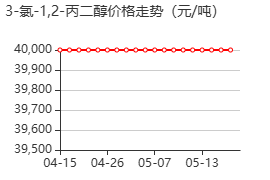 3-氯-1,2-丙二醇 价格行情