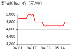 酚油 价格行情