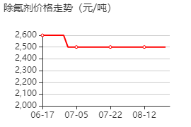 除氟剂 价格行情