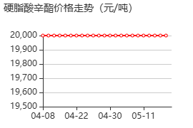 硬脂酸辛酯 价格行情