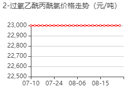 2-过氧乙酰丙酰氯 价格行情