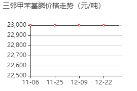 三邻甲苯基膦 价格行情