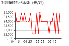 对氯苯胺 价格行情