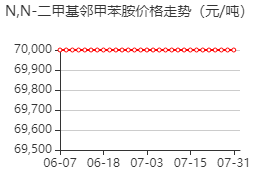 N,N-二甲基邻甲苯胺 价格行情