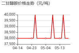 二甘醇胺 价格行情