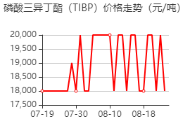 磷酸三异丁酯 价格行情