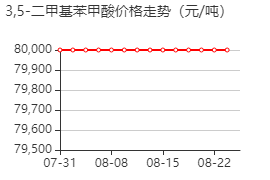 3,5-二甲基苯甲酸 价格行情